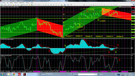 EUR/USD. Nivel 1.3570, asignatura difícil para Los Toros... EUR/USD. Nivel 1.3570, asignatura difícil para Los Toros...