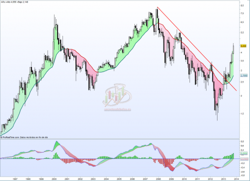 Análisis técnico de Bankinter mensual a 15 de octubre de 2013