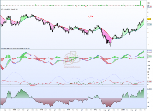 Análisis técnico de Bankinter a 15 de octubre de 2013