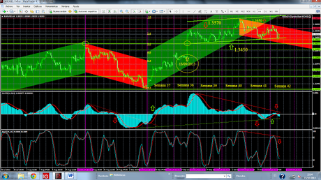 EUR/USD.  Las Claves ¿ocultas?....