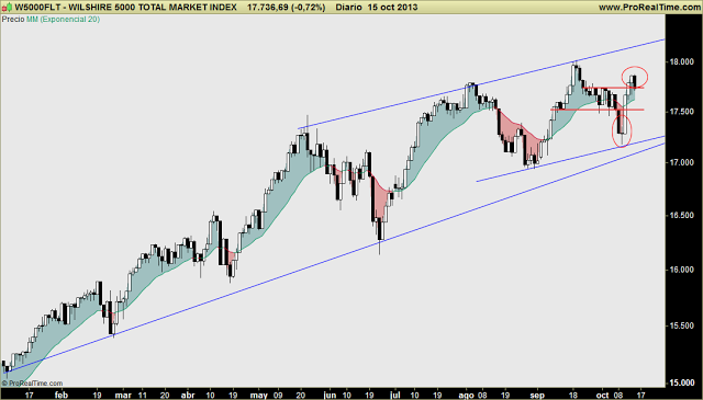 SP500 y WILSHIRE 500: Mi gran sorpresa ante lo que parece una relevante figura de FALLO y GIRO. ¿Válida?