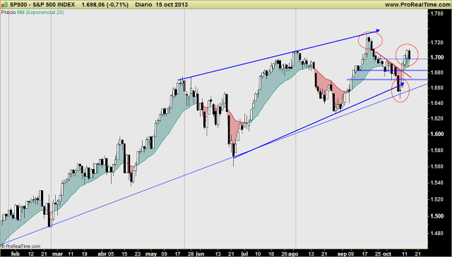 SP500 y WILSHIRE 500: Mi gran sorpresa ante lo que parece una relevante figura de FALLO y GIRO. ¿Válida?