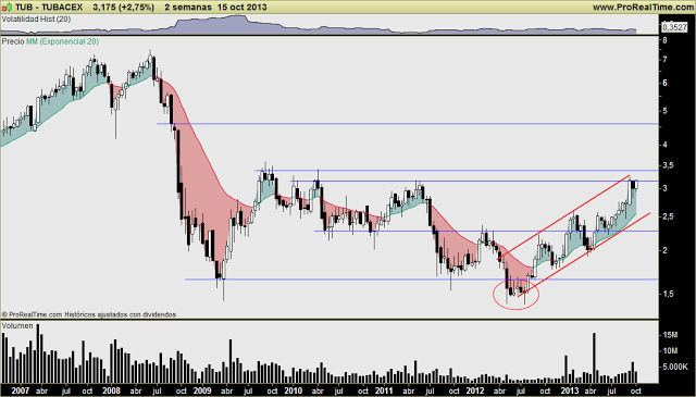 TUBACEX: No estaba yo muy convencido de una reanudación alcista corto plazo, pero ahí está... Buen aspecto. Mantener.
