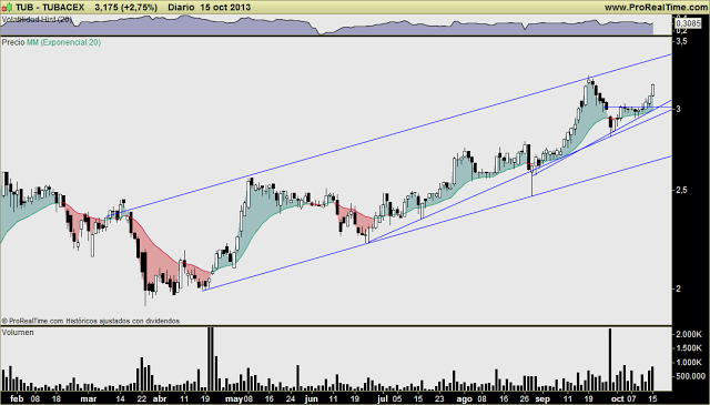TUBACEX: No estaba yo muy convencido de una reanudación alcista corto plazo, pero ahí está... Buen aspecto. Mantener.