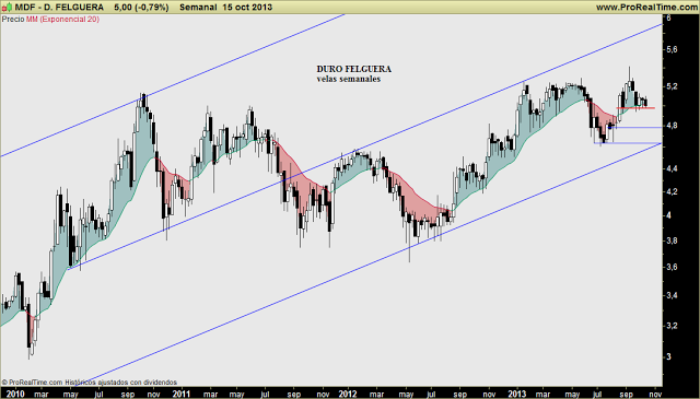 DURO FELGUERA: Sin reactivación tras el mazazo del dividendo. Aspecto de más corrección. Niveles y situación técnica.