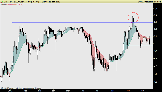 DURO FELGUERA: Sin reactivación tras el mazazo del dividendo. Aspecto de más corrección. Niveles y situación técnica.