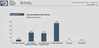 Catalunya. La secesión tiene altísimos costes. 2