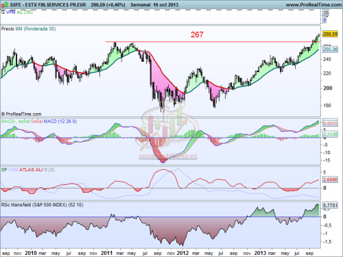 Análisis técnico del sector financiero europeo a 17 de octubre de 2013