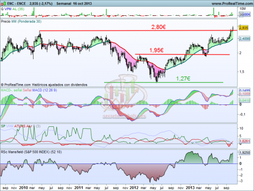 Análisis técnico de Ence a 17 de octubre de 2013