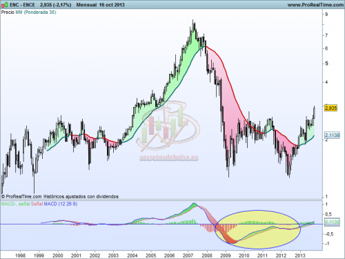 Análisis técnico de Ence mensual a 17 de octubre de 2013