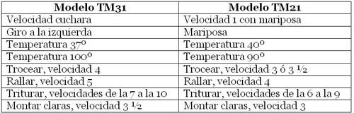 tabla equivalencias2 Pollo a la mostaza con guarnición de manzana
