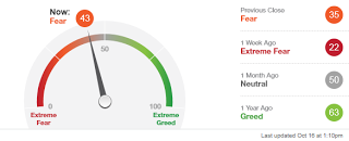 Fear Greed Index mejorando hasta zona mixta