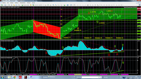 EUR/USD. ¿Hacia el Máximo Anual, Nivel entorno 1.3710?....