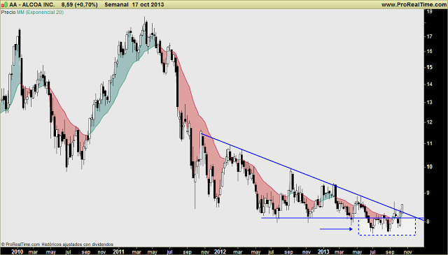 ALCOA: Las cíclicas al poder. Excelente relación riesgo-recompensa. TIMING óptimo, aspecto muy interesante