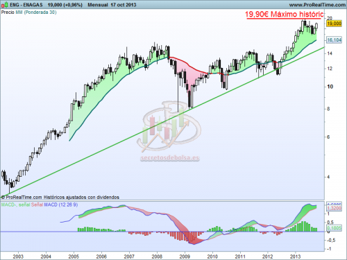 Análisis técnico de Enegás mensual a 18 de octubre de 2013