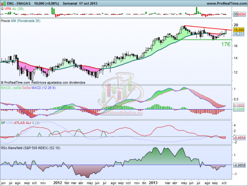 Análisis técnico de Enegás a 18 de octubre de 2013