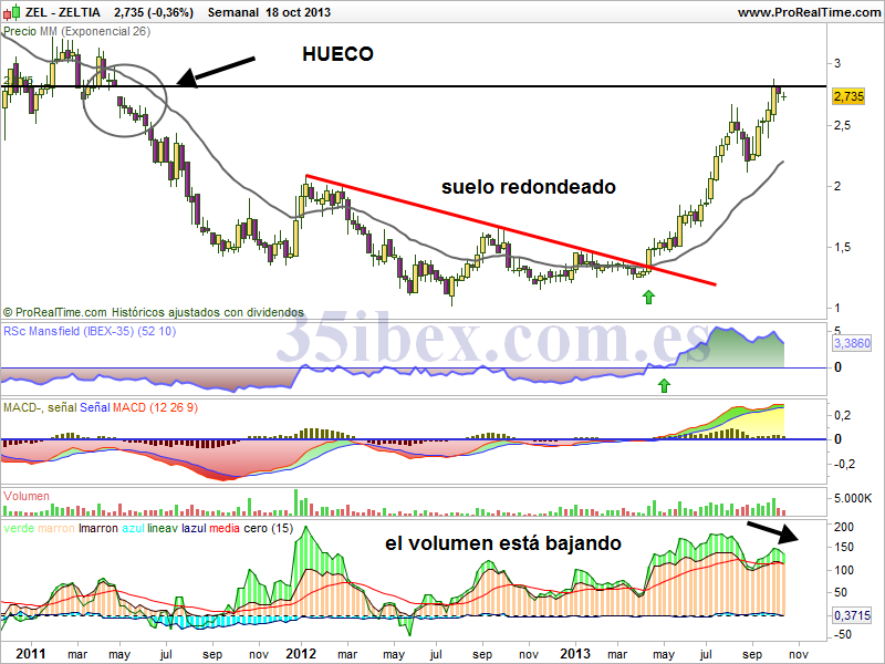 retomando-el-análisis-de-zeltia