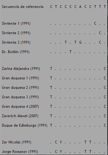 Genética Aplicada  Aplicación del análisis de DNAmt  La tragedia de los Romanov.