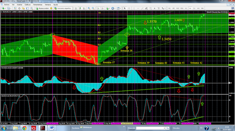 EUR/USD. Con 1.3650 como Soporte de Corto Plazo.