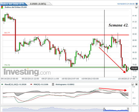 USDX.  Haciendo malabares en el entorno Soporte Nivel 79.70...