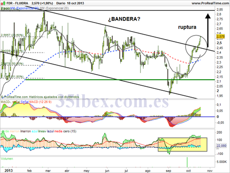 análisis-técnico-de-fluidra-diario