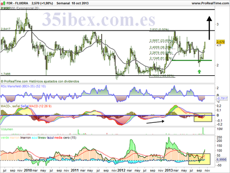 análisis-técnico-de-fluidra-semanal