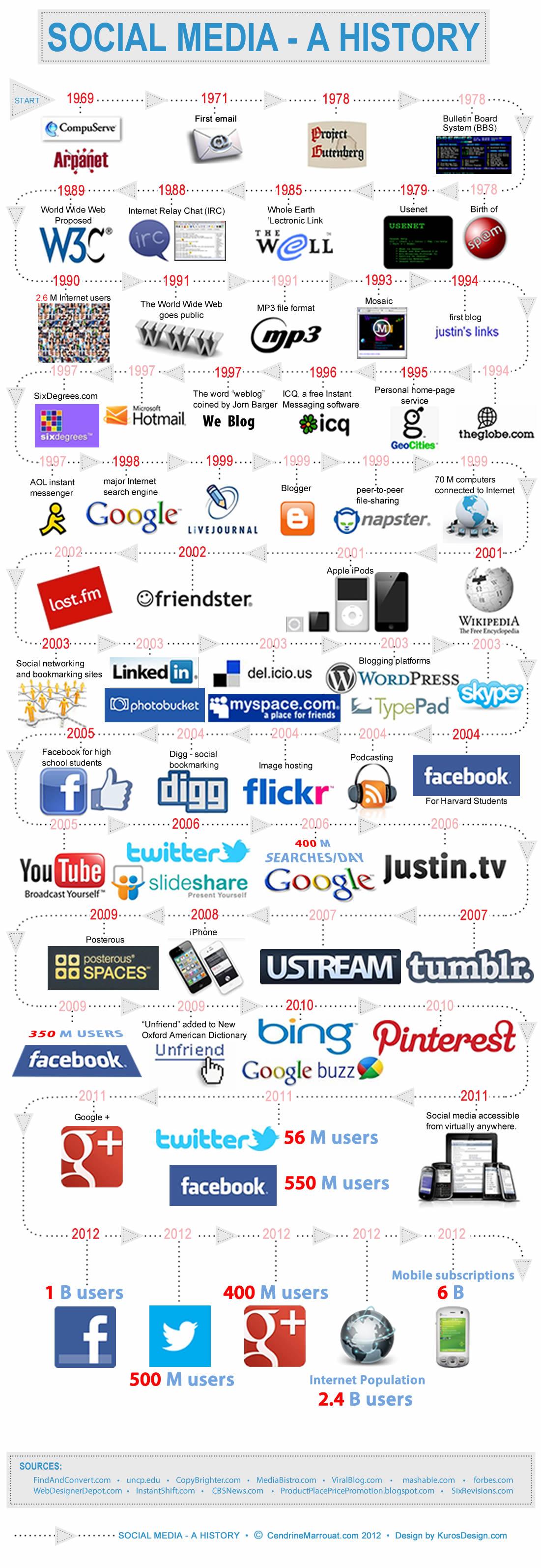 Historia de las redes sociales #Infografía #SocialMedia #Historia #Evolución
