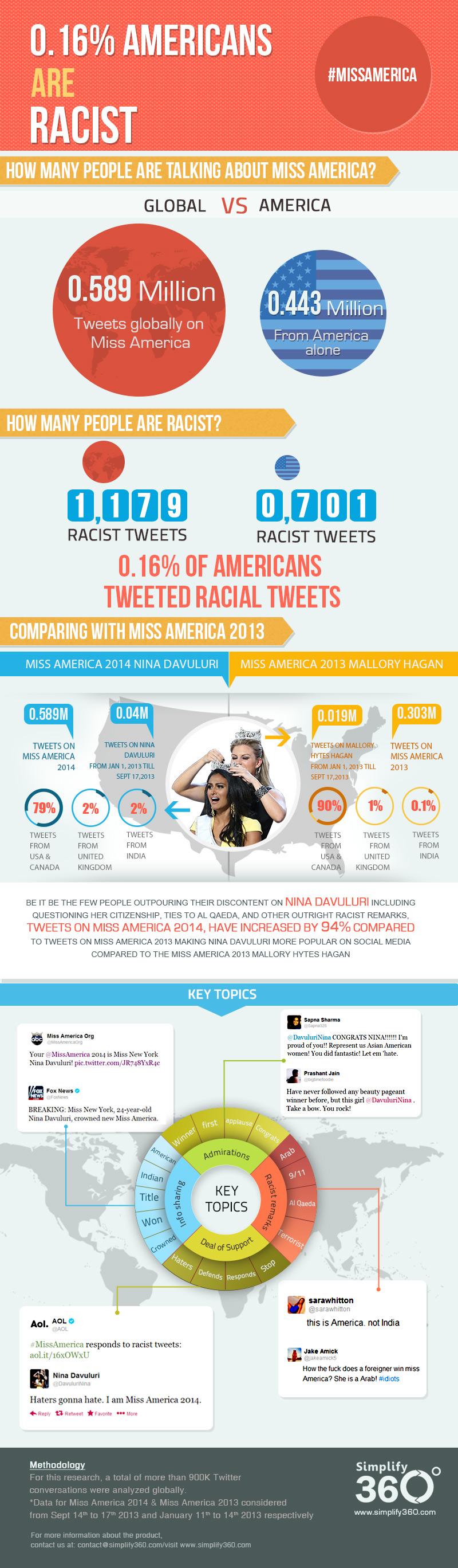 El 0,16% de los americanos son racistas #Infografía #Racismo #Americanos #MissAmerica