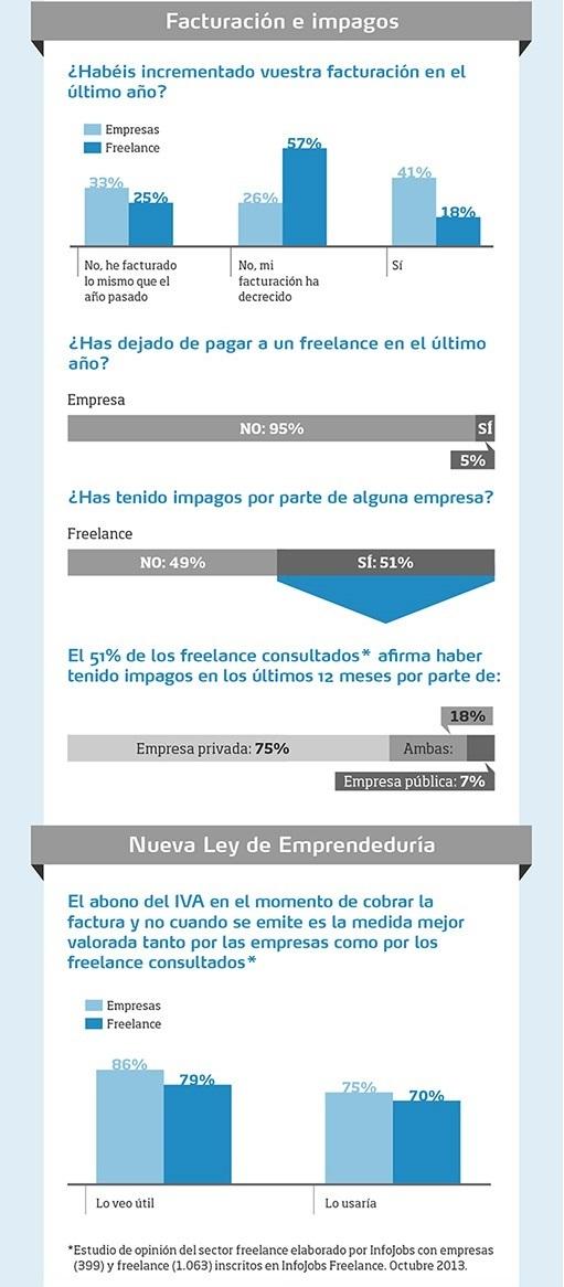 Perfil de empleo de un profesional. Freelance vs trabajo dependiente