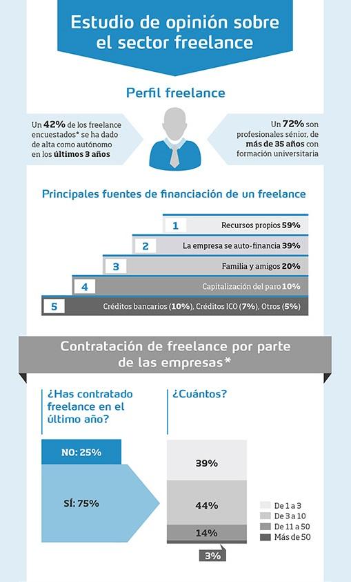 Perfil de empleo de un profesional. Freelance vs trabajo dependiente