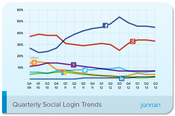 Janrain-Social-Login-Trends-Q3-2013