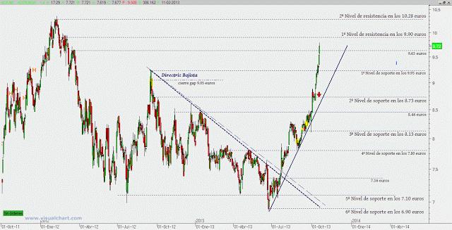 Acerinox continúa sumando