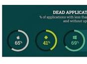 ¿Sabes apps están vivas?