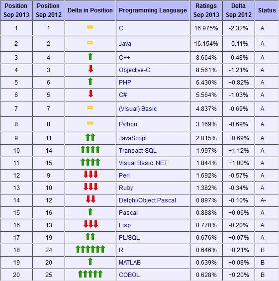 ranking lenguajes sep 2013