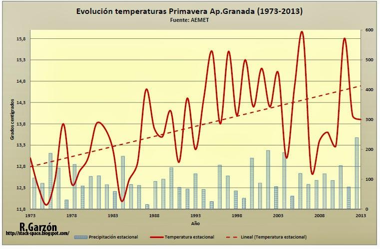 Evolución climática Granada 1900-2013