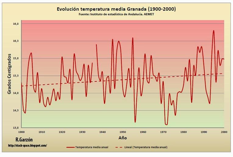 Evolución climática Granada 1900-2013