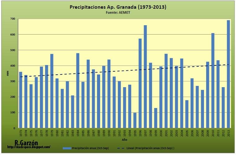 Evolución climática Granada 1900-2013