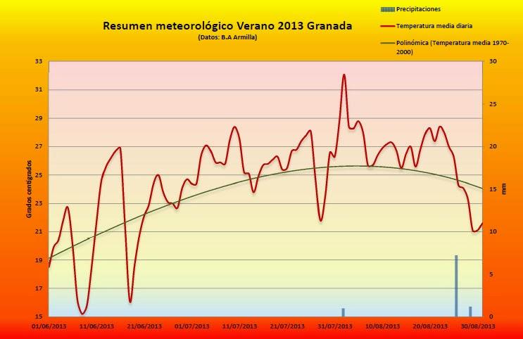 Resumen meteorológico Verano 2013 Granada