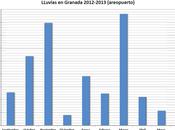 Precipitaciones Granada 2012-2013