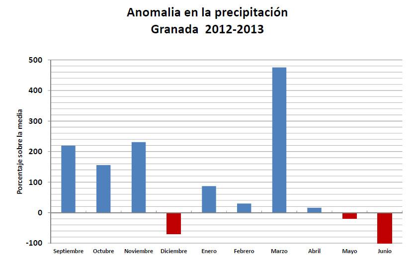 Precipitaciones en Granada 2012-2013