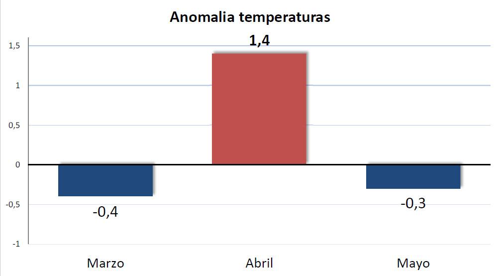 Resumen meteorológico Primavera 2013 Granada