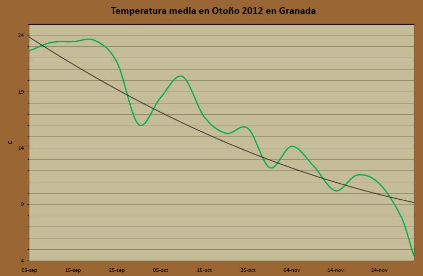Resumen meteorologico Otoño 2012 en Granada
