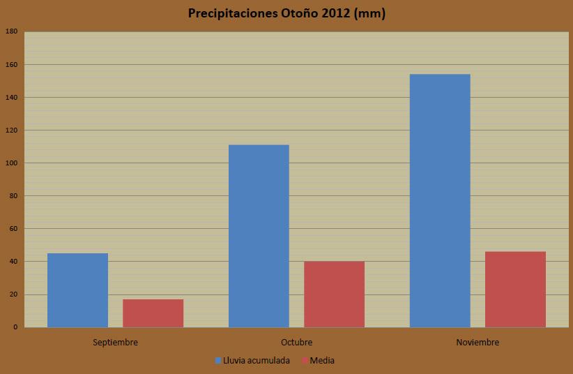 Resumen meteorologico Otoño 2012 en Granada