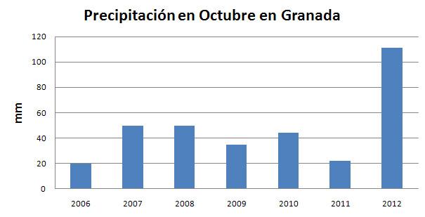 Precipitación en Octubre 2012 en Granada