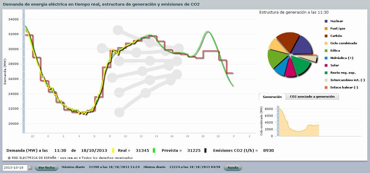 Generación de energía eléctrica en España en tiempo real