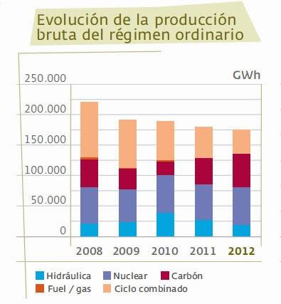 Generación de energía en España (2012)
