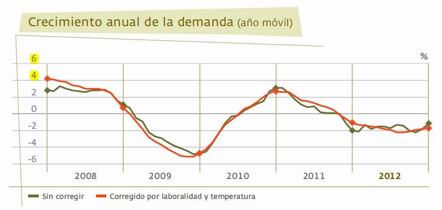 Generación de energía en España (2012)