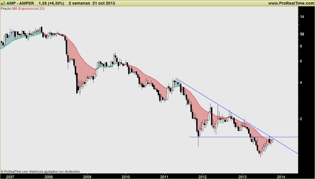 AMPER: ¿a por la ruptura definitiva en gráfico de medio plazo? Hoy sería el inicio del despegue...