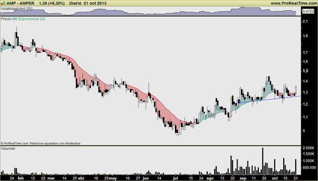 AMPER: ¿a por la ruptura definitiva en gráfico de medio plazo? Hoy sería el inicio del despegue...