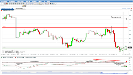 USDX. Atado al entorno Soporte Nivel 79.70...